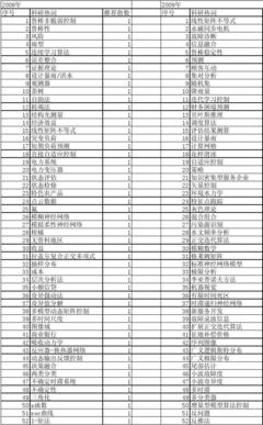 浙江省自然科学基金视角下不确定性研究期刊发文热词演变与未来趋势分析（2014-2023）